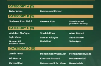 PCB announces central contract players list for 2024-2025, check salary and other perks here