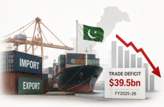 Pakistan’s trade deficit jumps 21.6% to $39.5bn in FY2025-26