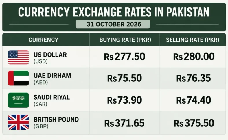 Dollar Rate in Pakistan Today, 31 October 2026 – USD, AED, SAR and GBP to PKR